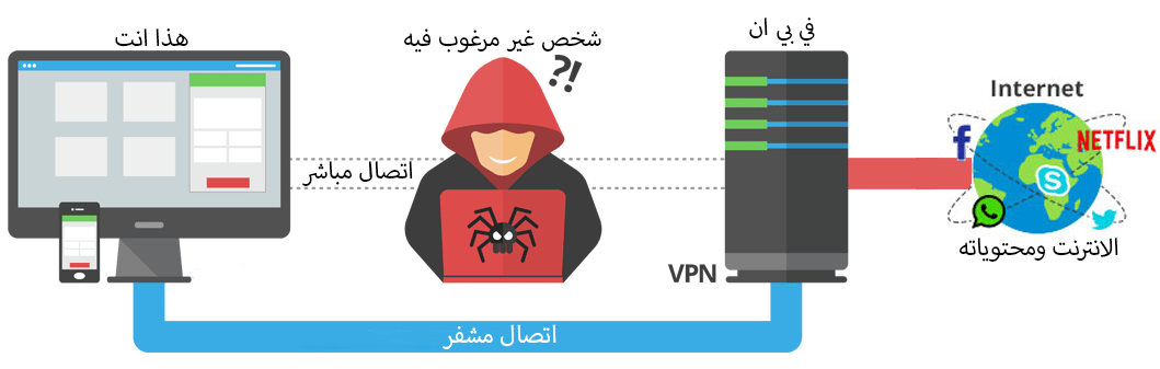 ماهو الفي بي ان VPN